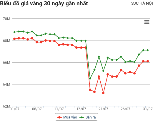 Giá vàng hôm nay 31/7: Tăng điên cuồng tuần thứ hai liên tiếp